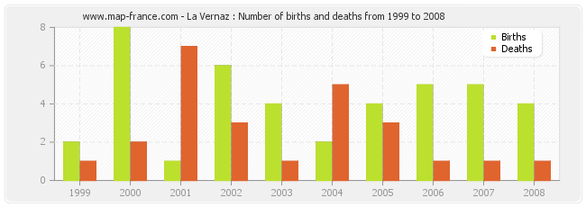 La Vernaz : Number of births and deaths from 1999 to 2008